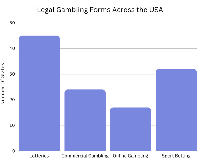 Legal Gambling Form USA
